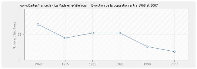 Population La Madeleine-Villefrouin